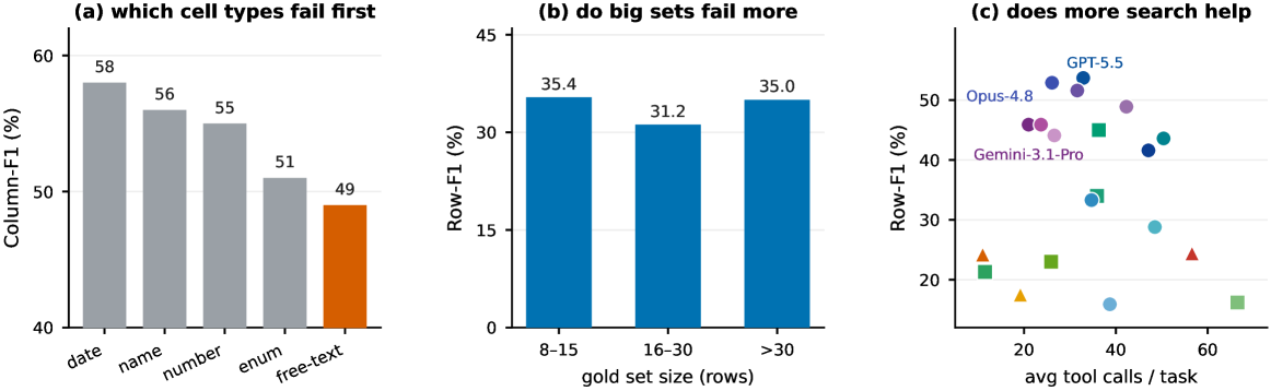 Figure 5: 에이전트 실패 분석 및 상관관계