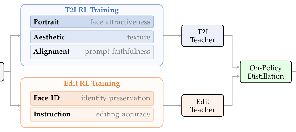 Figure 1: T2I 및 Edit 태스크별 보상 모델 설계와 최종 On-Policy Distillation 구조를 설명하는 핵심 다이어그램