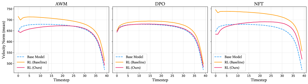 Figure 3: RL 학습에 따른 Norm Inflation 현상
