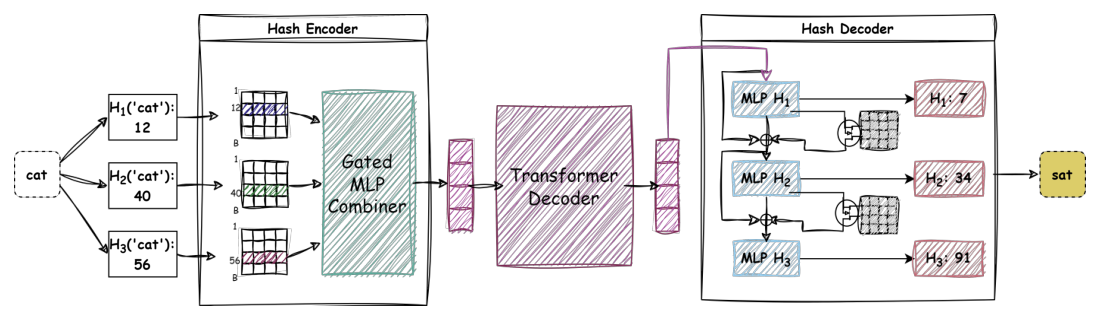Figure 1: 제안하는 MultiHashFormer의 전체 아키텍처 및 다중 해시 매핑 과정의 핵심을 보여주는 다이어그램입니다.