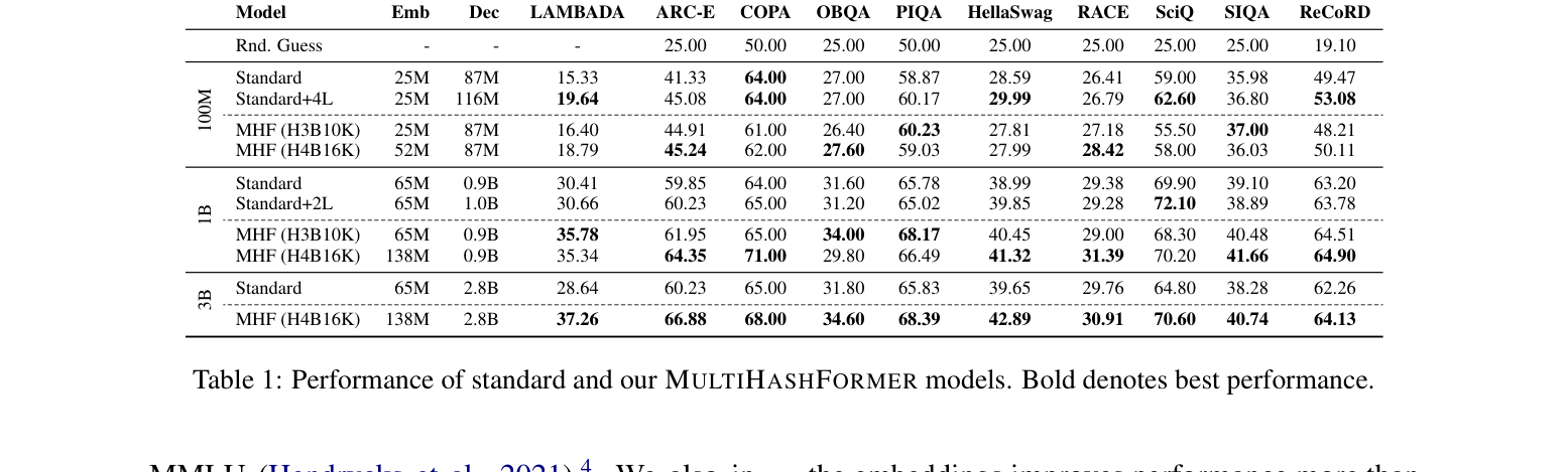 Table 1: 표준 Transformer 모델과 제안 모델 간의 주요 벤치마크 지표를 비교한 핵심 결과 테이블입니다.