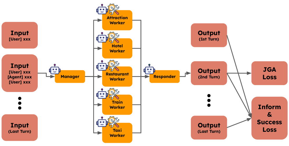 Figure 2: MultiWOZ용 에이전트 그래프
