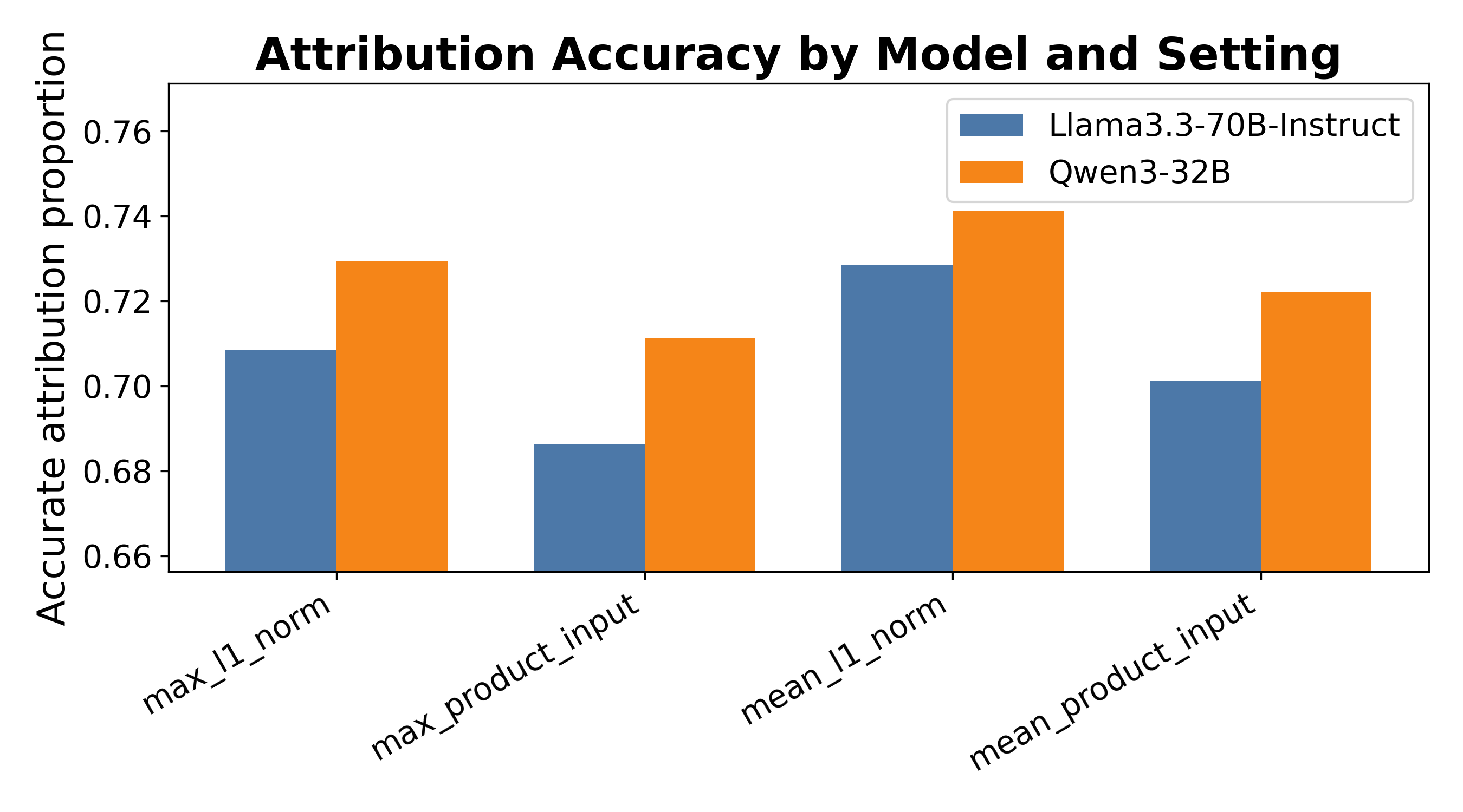Figure 6: 모델별 Attribution 정확도