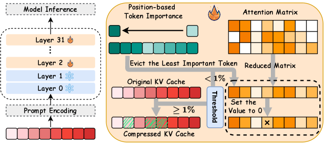 Figure 1: ReFreeKV의 전체 워크플로우