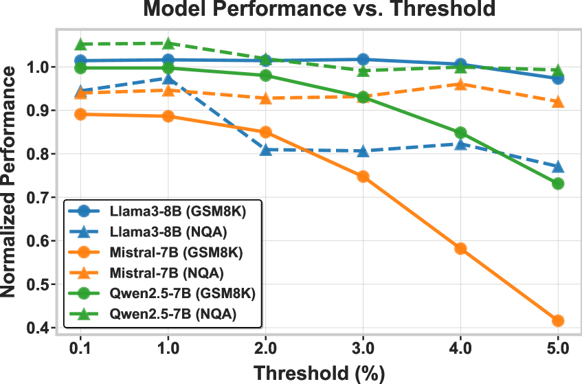 Figure 2: Uni-Metric 임계값에 따른 성능 변화