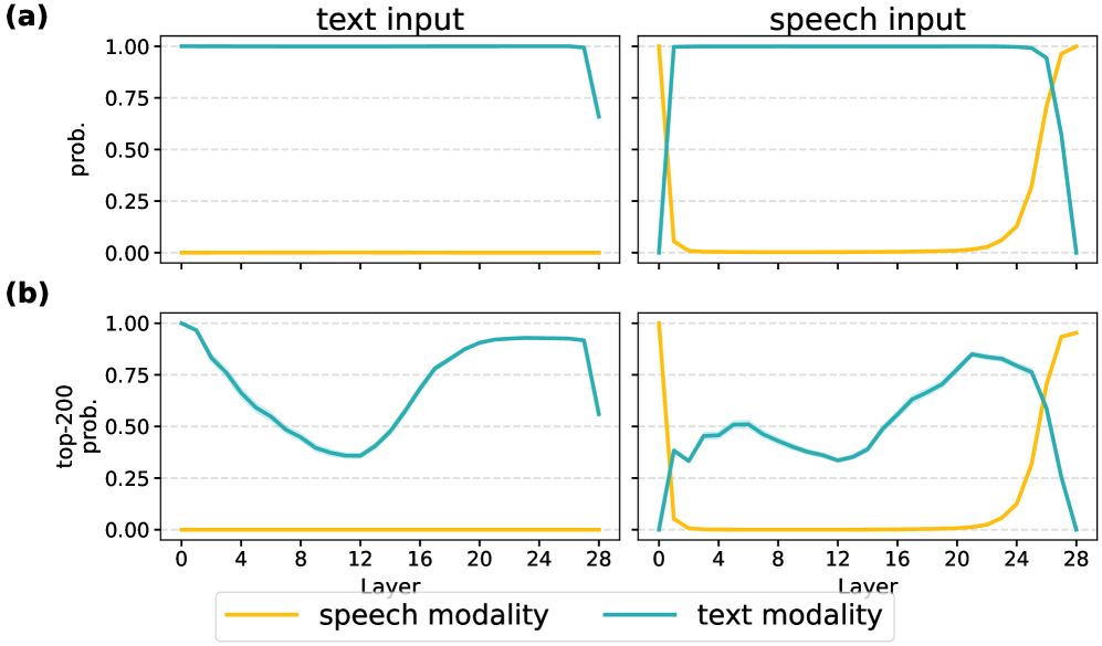 Figure 2: 모델 레이어별 모달리티 분포