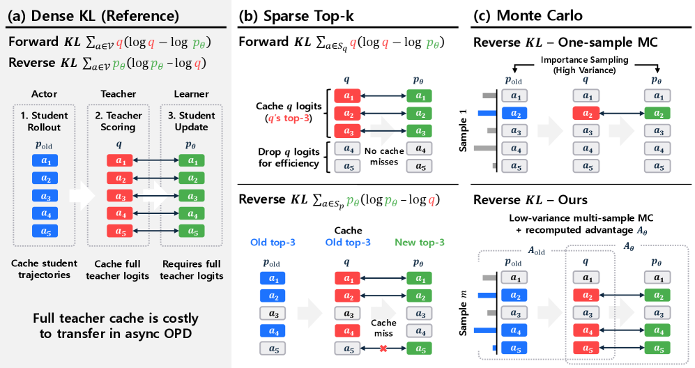 Figure 1: 비동기 OPD의 estimator 설계