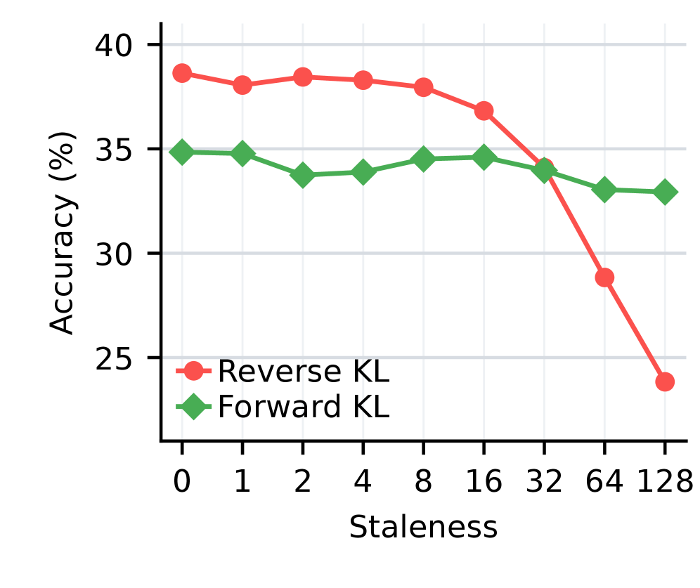 Figure 2: KL 방향성에 따른 정확도 비교