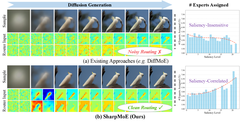 Figure 1: 기존 라우팅 문제와 SharpMoE의 비교