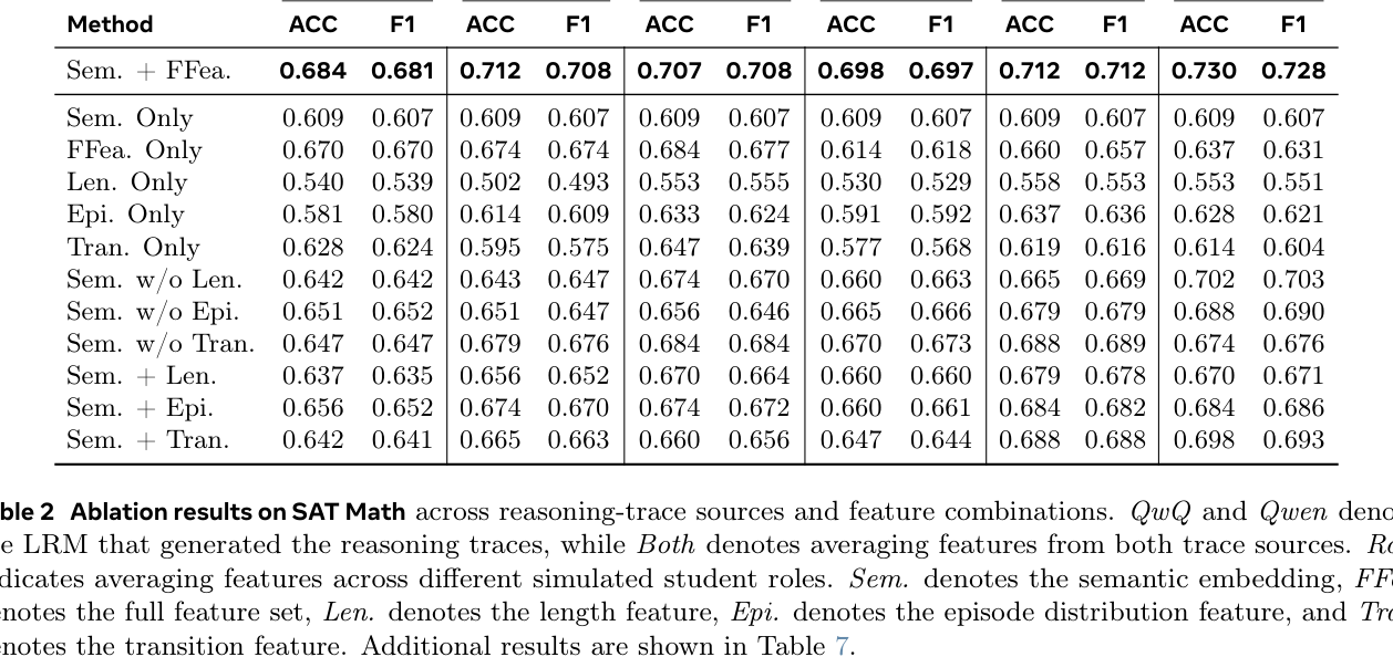 Table 2: 제안하는 개별 프로세스 특징(feature)들의 기여도를 보여주는 ablation study 결과