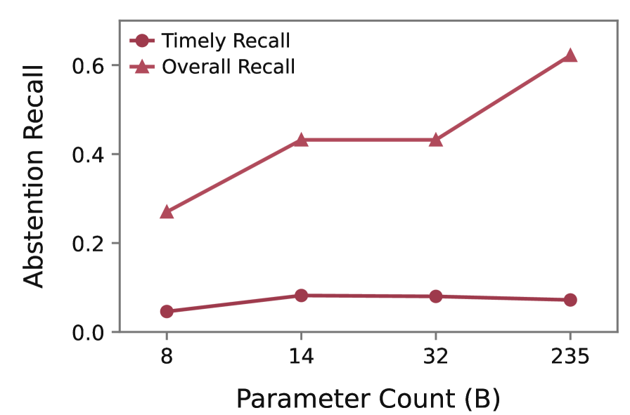 Figure 7: 모델 크기 변화에 따른 중단 성능