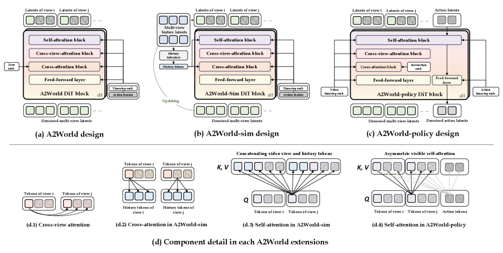 Figure 2: A2World 시리즈 모듈 설계