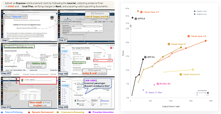 Figure 1: OSWorld 2.0 개요 및 모델 성능 비교