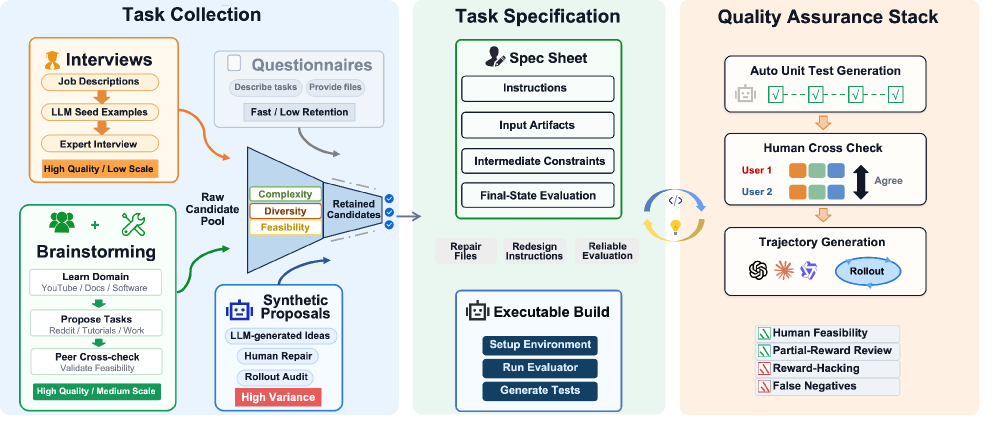 Figure 2: OSWorld 2.0 작업 구축 파이프라인