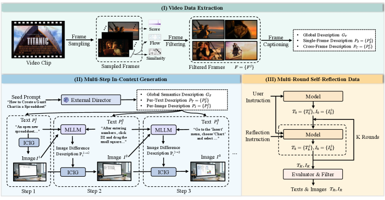 Figure 3: 데이터 구축 파이프라인