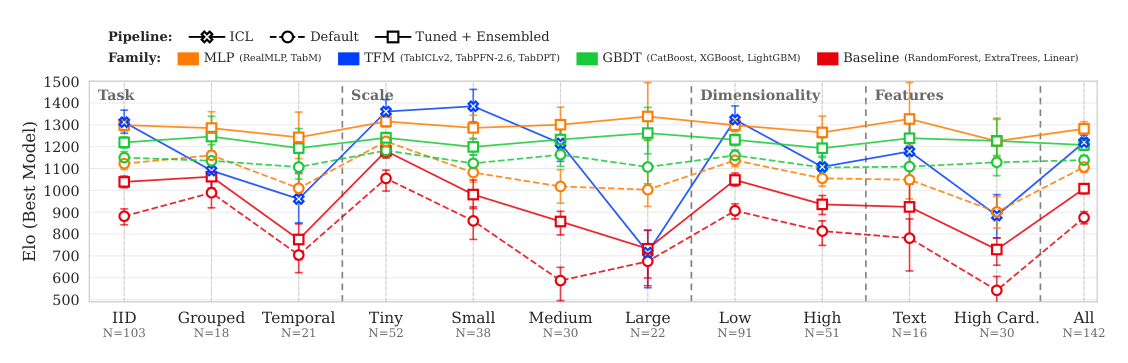 Figure 1: 모델 패밀리별 성능(Elo)을 하위 벤치마크별로 한눈에 보여주는 핵심 결과 그래프