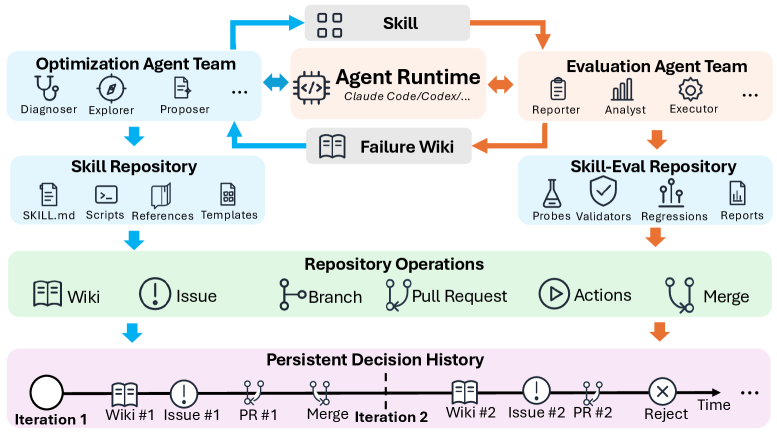 Figure 2: SkillHone 아키텍처