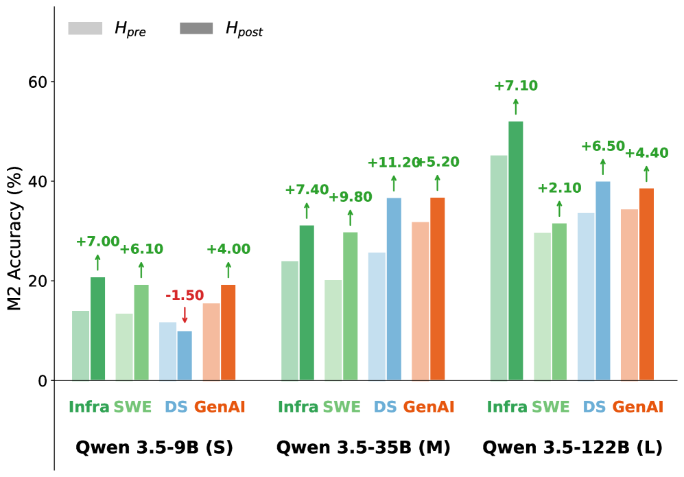Figure 3: 단일 라운드 스킬 개선 성능 비교
