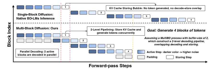 Figure 1: SingleBD와 MultiBD의 병렬성 비교