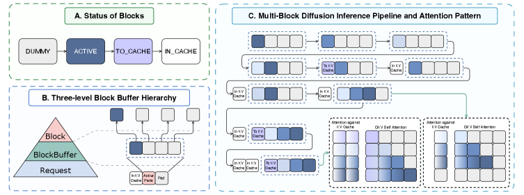 Figure 5: MultiBD 추론 및 Block Buffer 구조