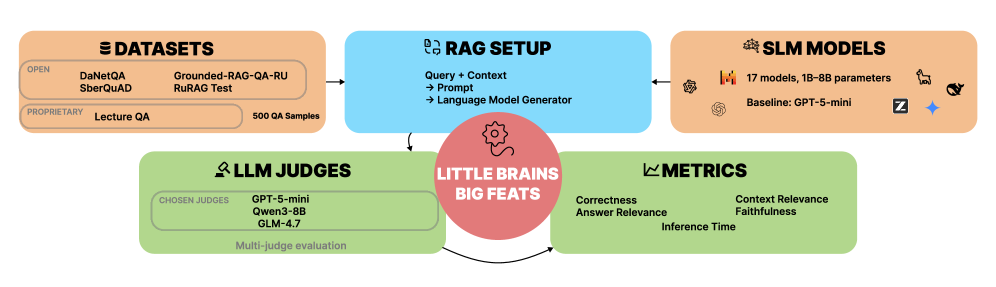 Figure 1: RAG 시스템 평가 파이프라인 개요