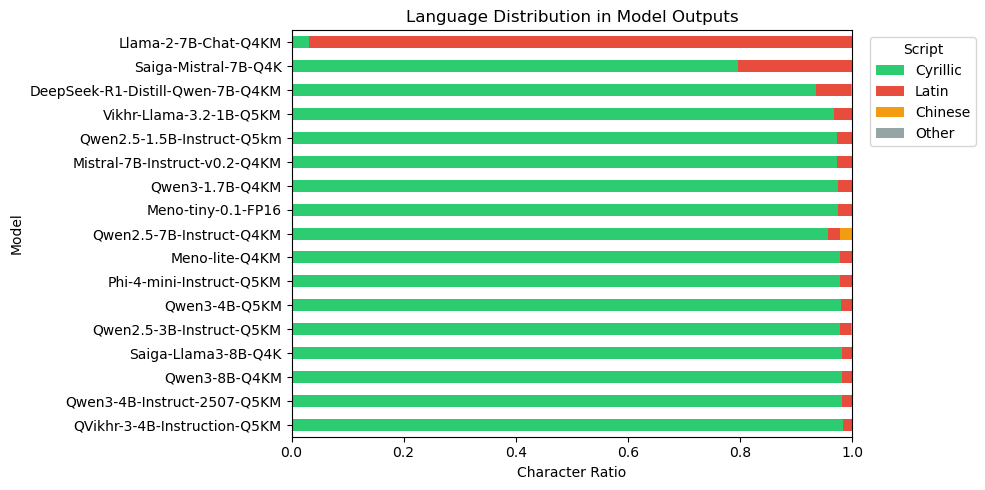 Figure 2: 모델별 응답 언어 분포