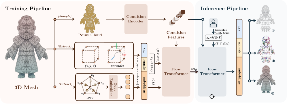 Figure 2: PolyFlow 파이프라인 개요