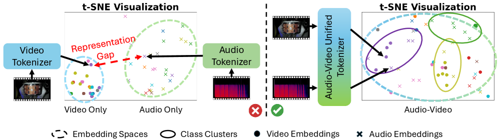 Figure 2: 기존 방식과 AVTok의 차이