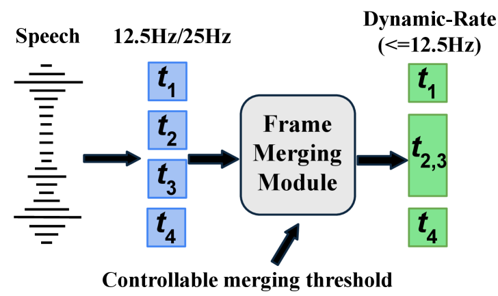 Figure 1: 동적 frame rate 전략 예시
