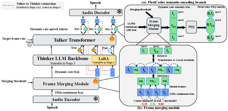 Figure 2: FlexiSLM 전체 아키텍처