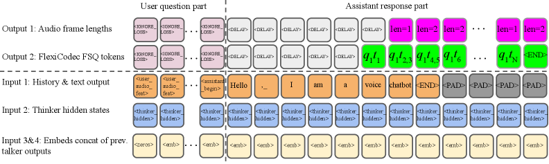 Figure 3: Talker Transformer 구조