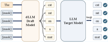 Figure 1: 확산 기반 Speculative Decoding 구조