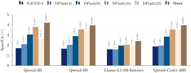 Figure 2: 모델별 가속화 성능 비교