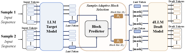 Figure 4: BlockPilot 추론 파이프라인