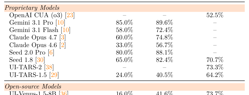 Table 5: 제안 모델과 기존 모델들의 벤치마크 성공률을 비교한 핵심 결과 테이블