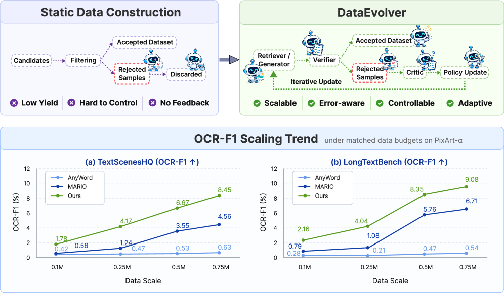 Figure 1: DataEvolver 피드백 루프 아키텍처