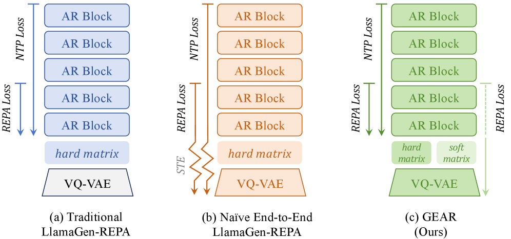 Figure 2: GEAR 프레임워크 개요