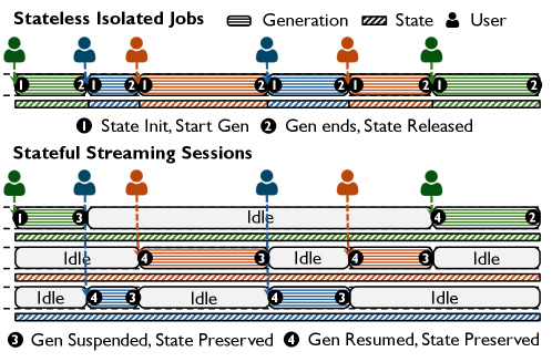 Figure 1: Stateless와 Stateful 세션 비교