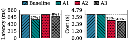 Figure 4: 정책별 latency 및 비용 비교