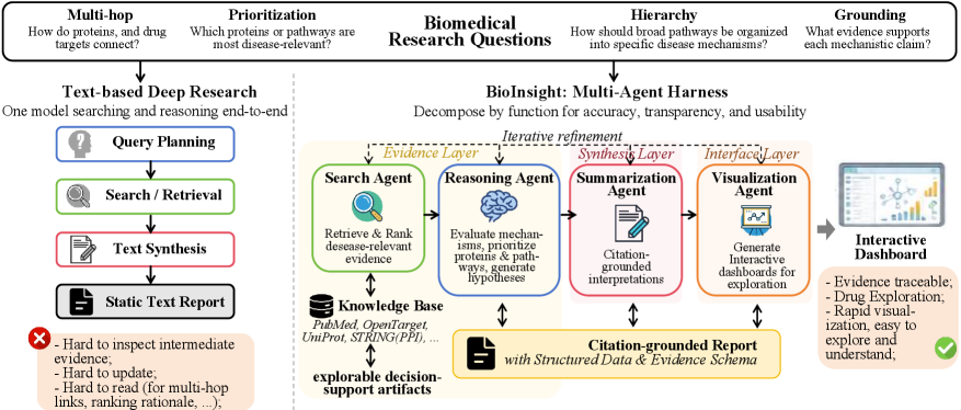 Figure 1: BioInsight 시스템의 전체 아키텍처