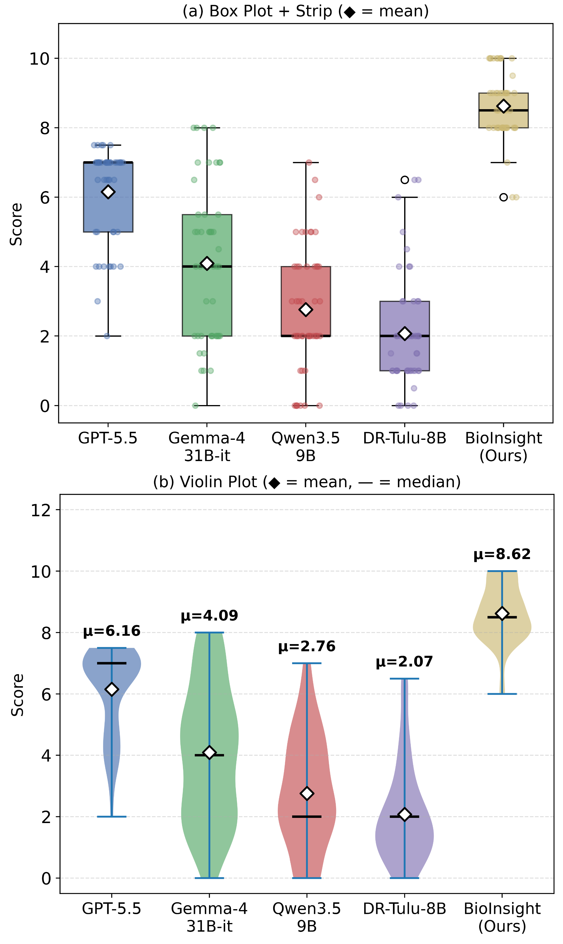 Figure 4: BioInsight-100 벤치마크 평가 분포