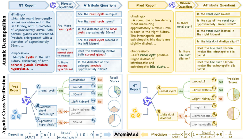 Figure 1: AtomiMed 평가 프레임워크