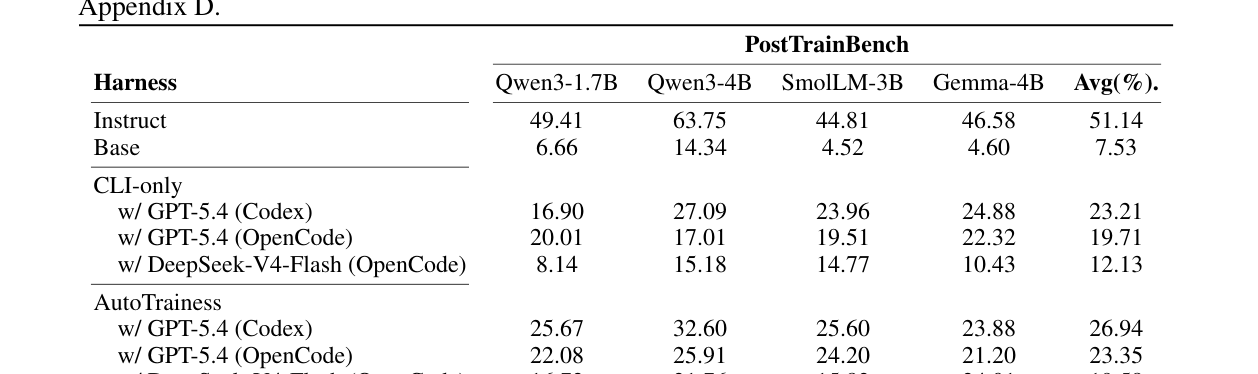 Table 1: AutoTrainess와 CLI-only baseline의 PostTrainBench 성능을 비교한 핵심 지표 테이블