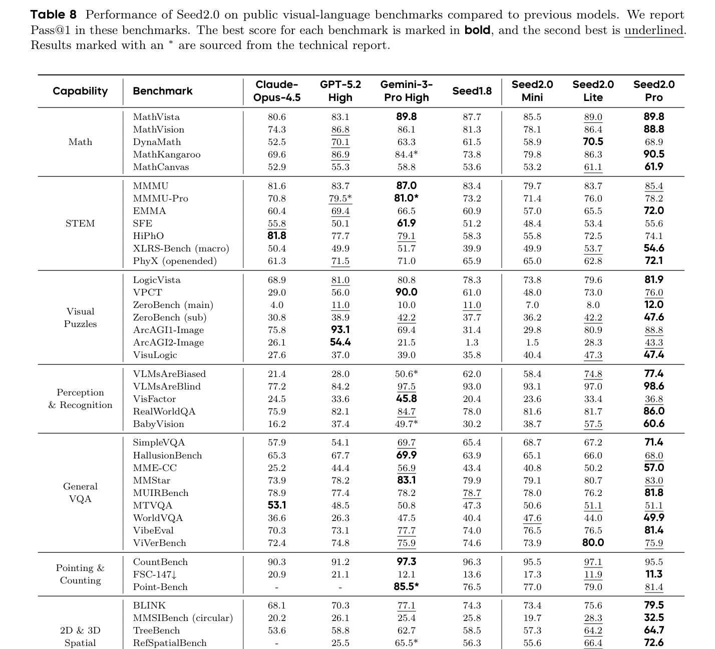 Table 8: 다양한 시각언어 벤치마크에서의 Seed2.0 성능을 입증하는 핵심 결과표