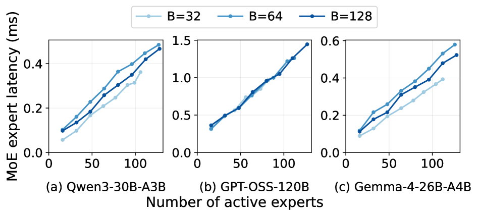 Figure 2: 전문가 활성화와 latency 상관관계