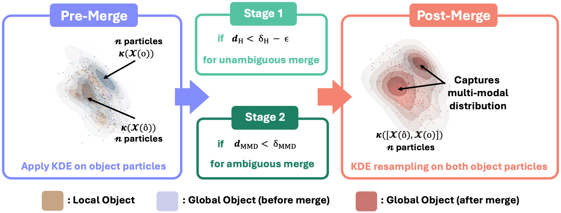 Figure 4: MMD 기반 머징 과정
