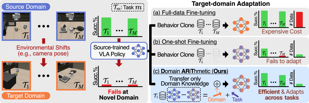 Figure 1: One-shot VLA 적응 프레임워크