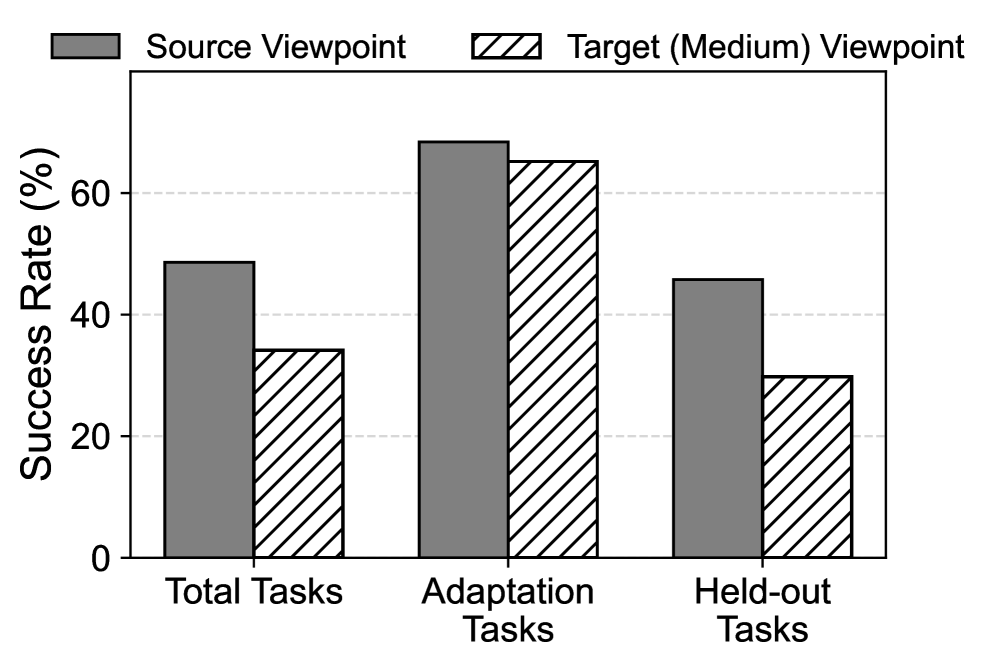 Figure 2: One-shot fine-tuning 특성 분석