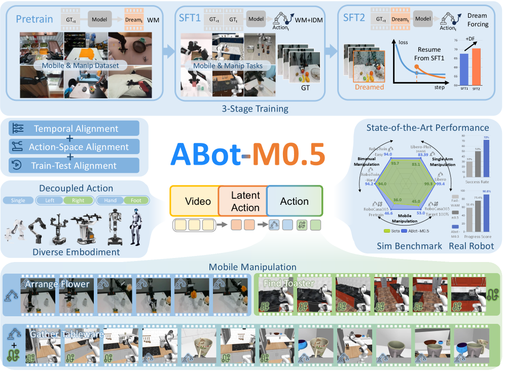 Figure 1: ABot-M0.5의 전체 프레임워크