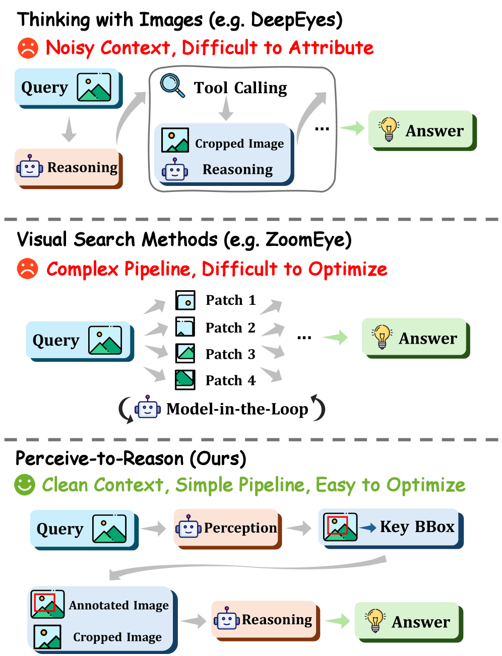 Figure 1: P2R 프레임워크의 동기
